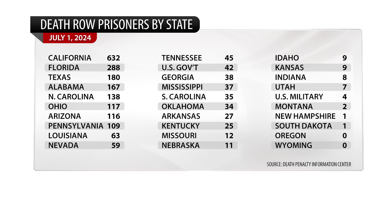 Death Row Prisoners by State